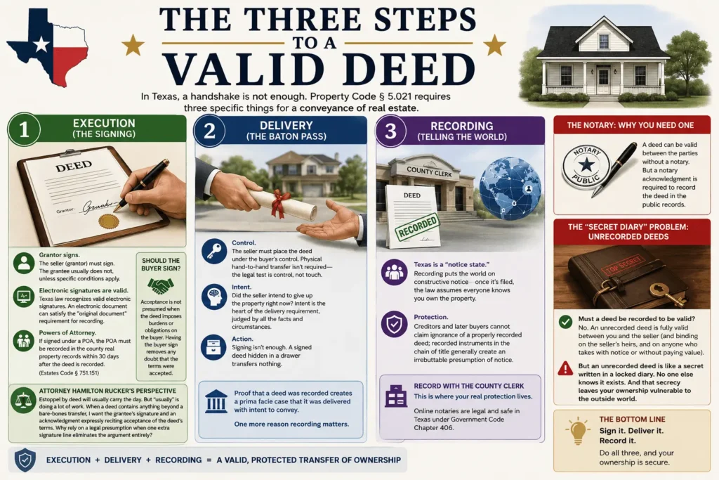 Infographic: the three steps to a valid Texas deed — execution, delivery, and recording — plus why a notary is needed and the risk of an unrecorded deed